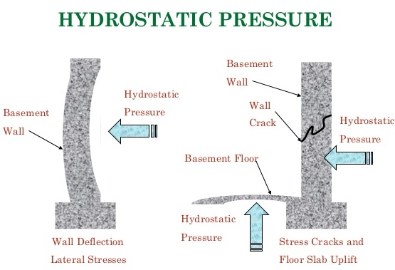 Hydrostatic Pressure infographic image